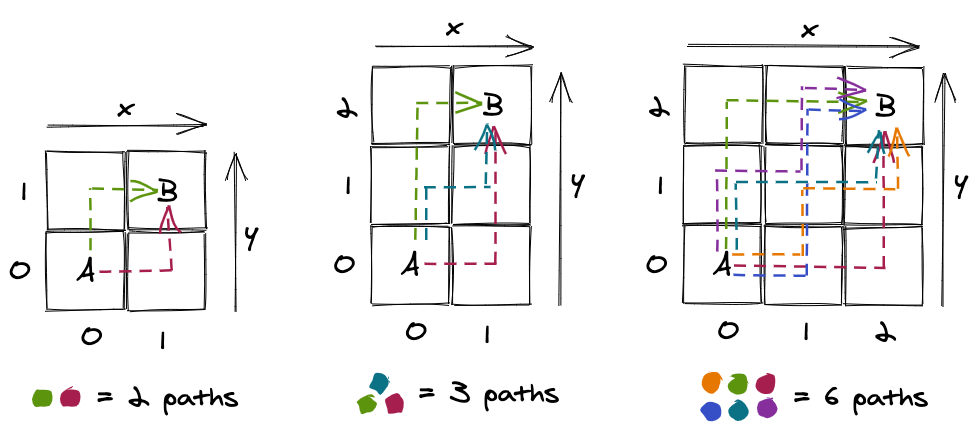 Examples of paths