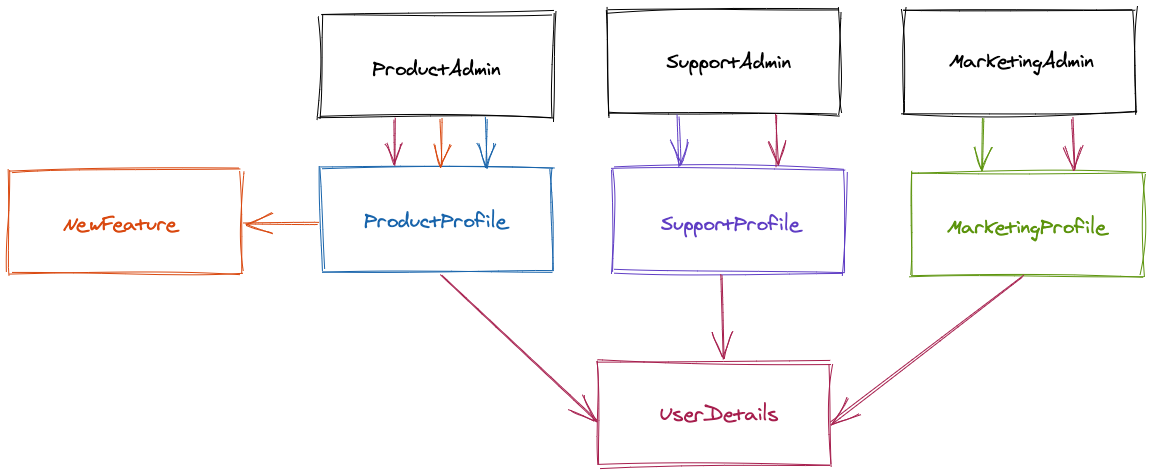 Favor composition